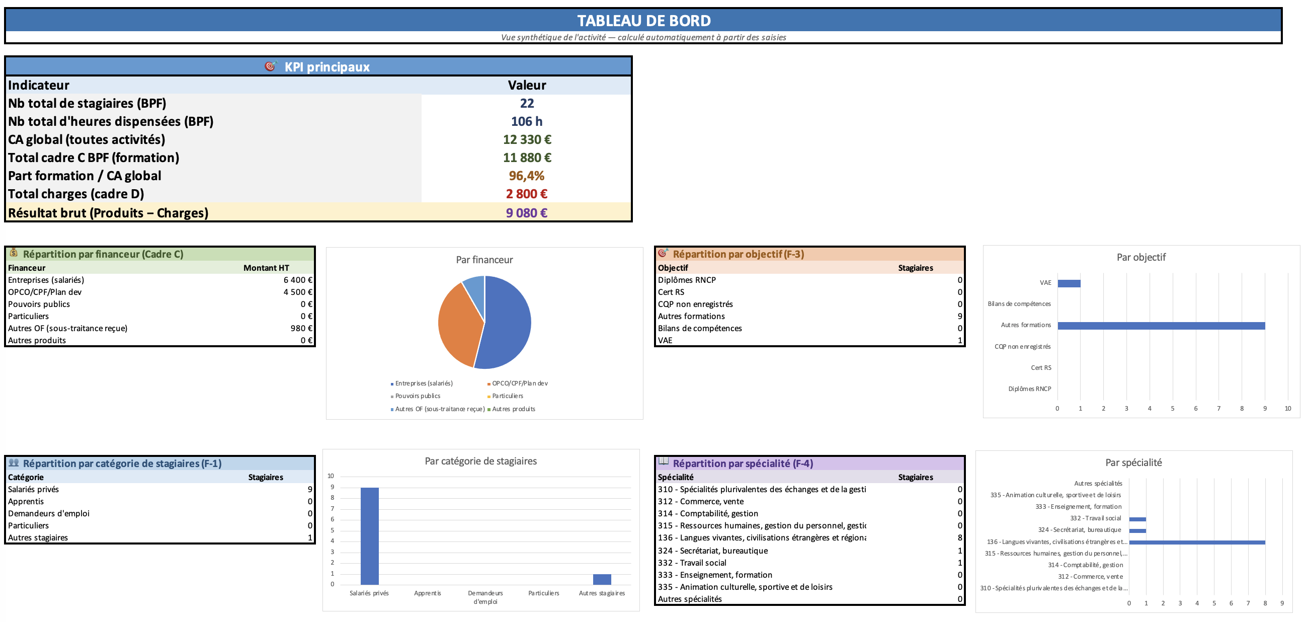 Modèle BPF — tableau de bord avec KPI, répartitions et graphiques